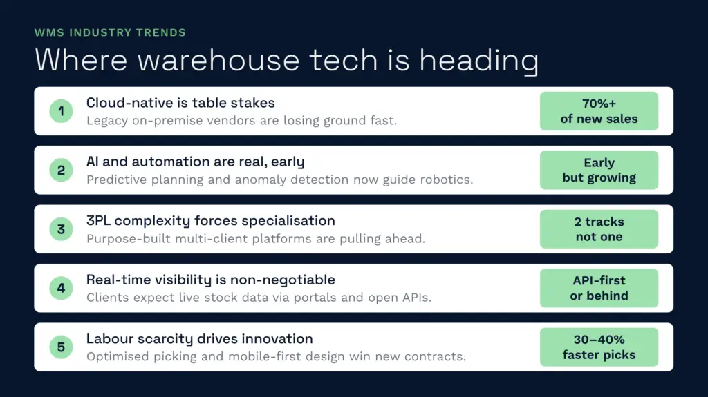 Tendances du secteur des WMS : l'avenir des technologies d'entrepôt | Clarus WMS Cette infographie présente cinq grandes tendances du secteur des WMS qui façonnent l'avenir des technologies d'entrepôt, notamment l'adoption rapide des systèmes natifs du cloud, l'automatisation basée sur l'IA et la visibilité en temps réel. Le WMS Clarus permet aux entreprises de garder une longueur d'avance sur ces évolutions en leur proposant des solutions logicielles modernes qui répondent à la pénurie de main-d'œuvre et optimisent les opérations complexes des prestataires logistiques tiers (3PL).